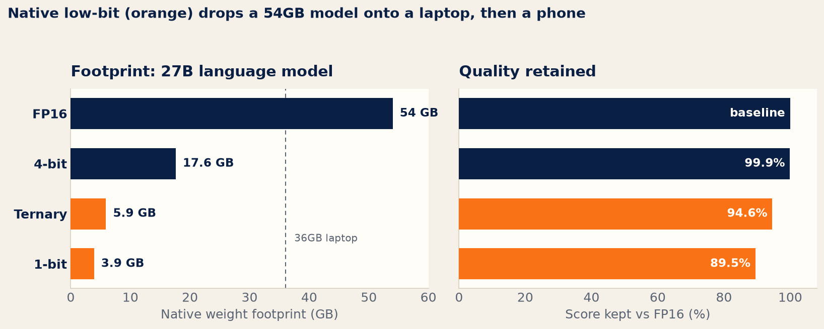 Bar chart comparing FP16, 4-bit, ternary, and 1-bit Bonsai 27B on footprint in gigabytes and quality retained versus FP16