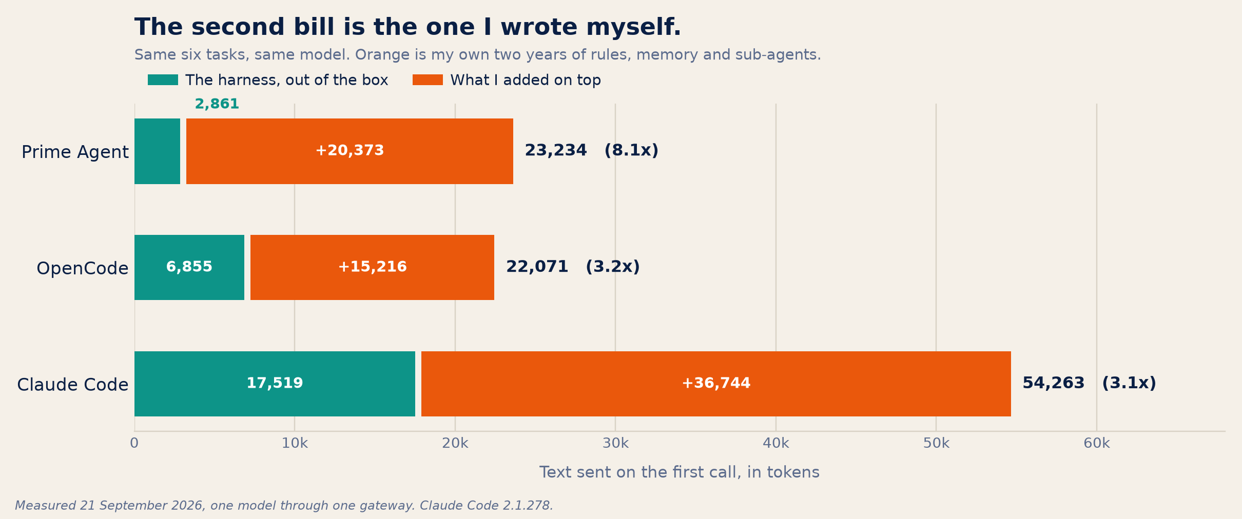 Stacked horizontal bars for Prime Agent, OpenCode and Claude Code, showing the harness out of the box in teal and the additional first-call context added by my own configuration in orange.