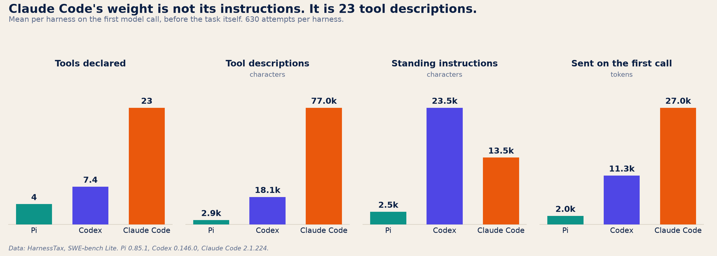Four panels comparing Pi, Codex and Claude Code on tools declared, tool schema characters, standing instruction characters, and total tokens sent on the first model call.